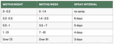 Table for spray intervals for Corn Earworm. 1-1.4 moths per week, no spray 1.4-3.5 moths per week, 6 days 3.5-7 moths per week, 5 days 7-91 moths per week, 4 days over 91 moths per week, 3 days 